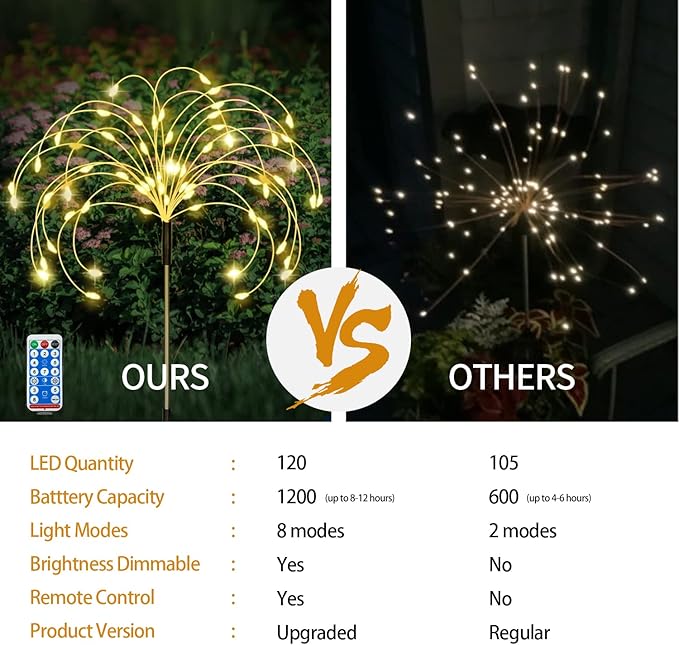 Maleyt Solar Garden Lights 8 Pack, Solar Powered Outdoor Decorative Lamps, 120 LED Solar Firework Lights with Remote Control, 8 Modes Waterproof DIY Landscape Lighting for Backyard Garden Decoration-BloomoryGarden