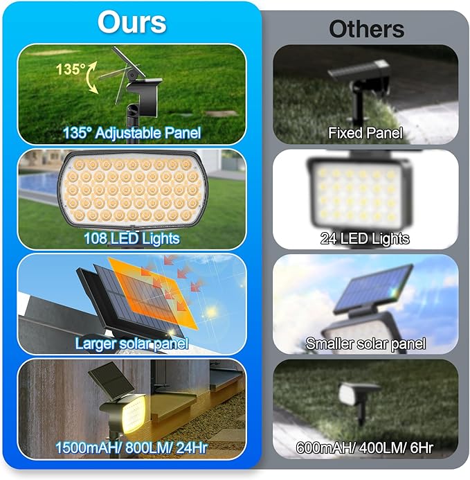 108 LED Solar Spot Lights Outdoor, IP65 Waterproof, 3 Modes Landscape Spotlights, Large Solar Panel Powered Lights for Garden Yard Pathway (Warm White/2 Pack)-BloomoryGarden