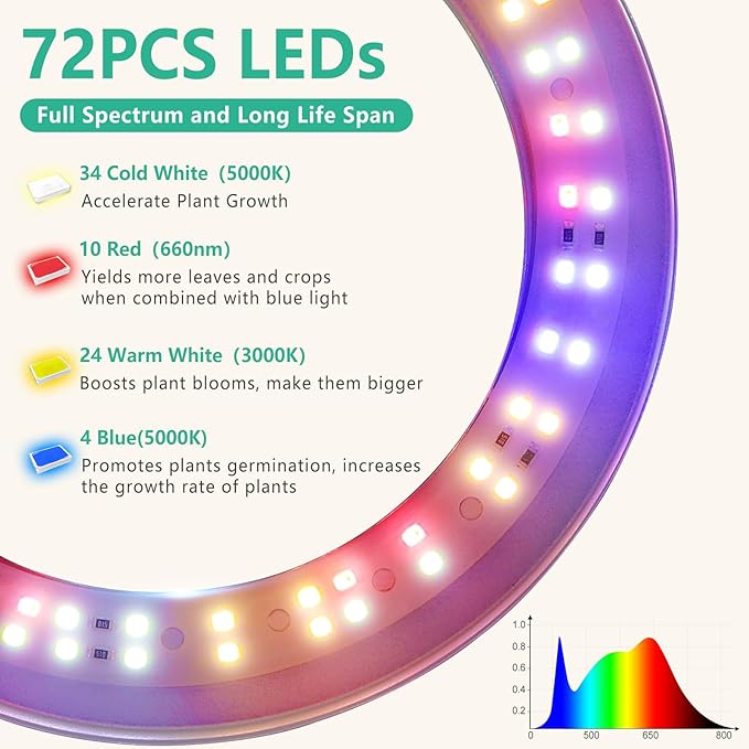 LORDEM Full Spectrum LED Grow Light, 72 LEDs, 4 Brightness Settings, Auto On/Off Timer, Height Adjustable, Ideal for Indoor Plants-BloomoryGarden