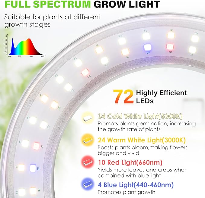 LORDEM 6.3” Ceiling Grow Light for Indoor Plants, 72 LEDs Full Spectrum Halo Plant Light, Under Cabinet Growing Lamp with 4/8/12H Auto Switch, 4 Dimmable Brightness Levels, Ideal for Pot Plants-BloomoryGarden
