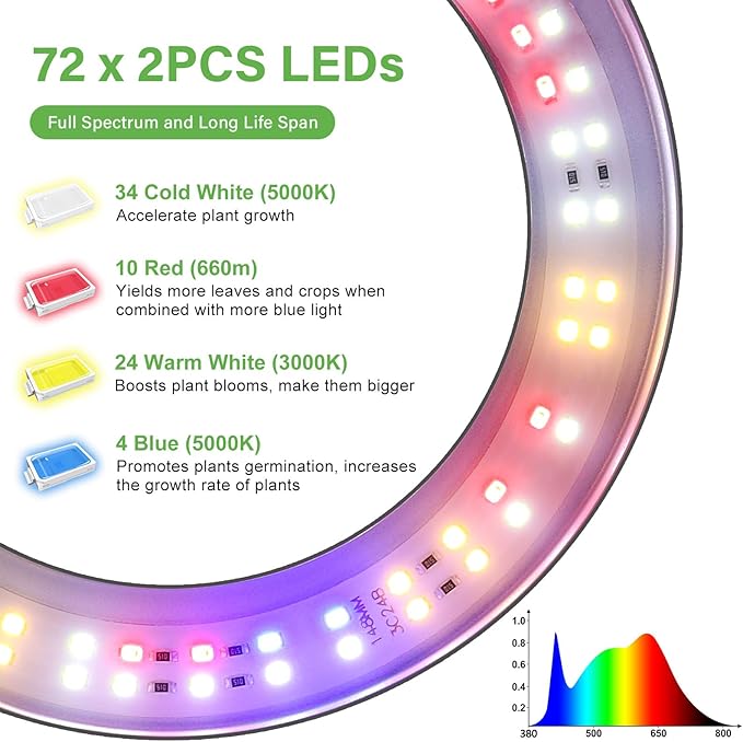 LORDEM Grow Light for Indoor Plants, Dual-Head Plant Light for Plants Growing, Full Spectrum Growth Lamp with Auto Timer for 4/8/12H, 4 Dimmable Levels, 144 LEDs, Height Adjustable Stand 24.4"- 67"-BloomoryGarden