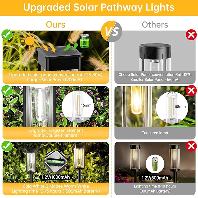 Solar Pathway Lights Outdoor, 2 Pack Solar Garden Lights Outside Pathway, Landscape Path Lights for Patio Lawn Path Walkway Decor-BloomoryGarden